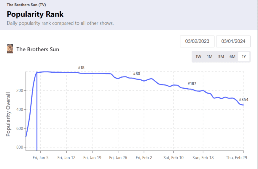 The Brothers Sun, Why Netflix Cancelled "The Brothers Sun", The Brothers Sun cancelled, why The Brothers Sun cancelled, Netflix cancelled shows 2024,